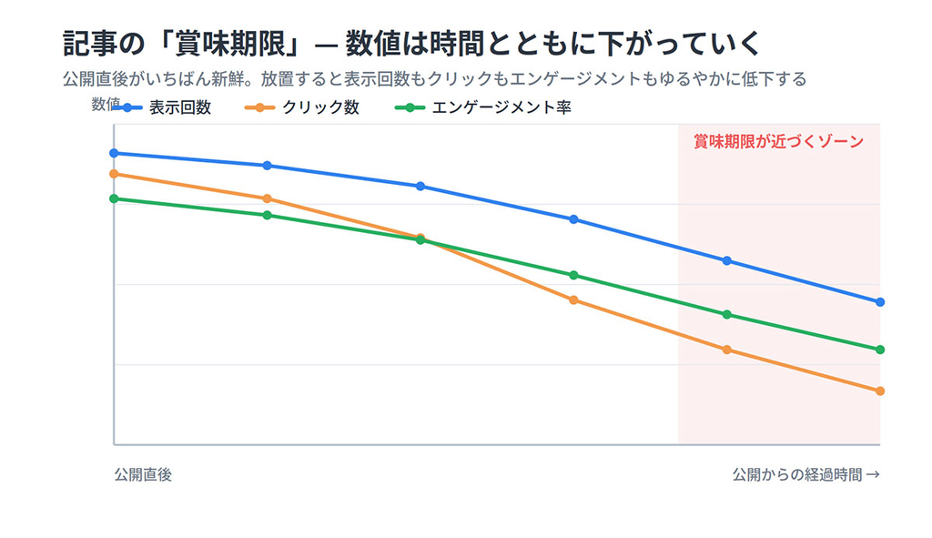 記事の「賞味期限」