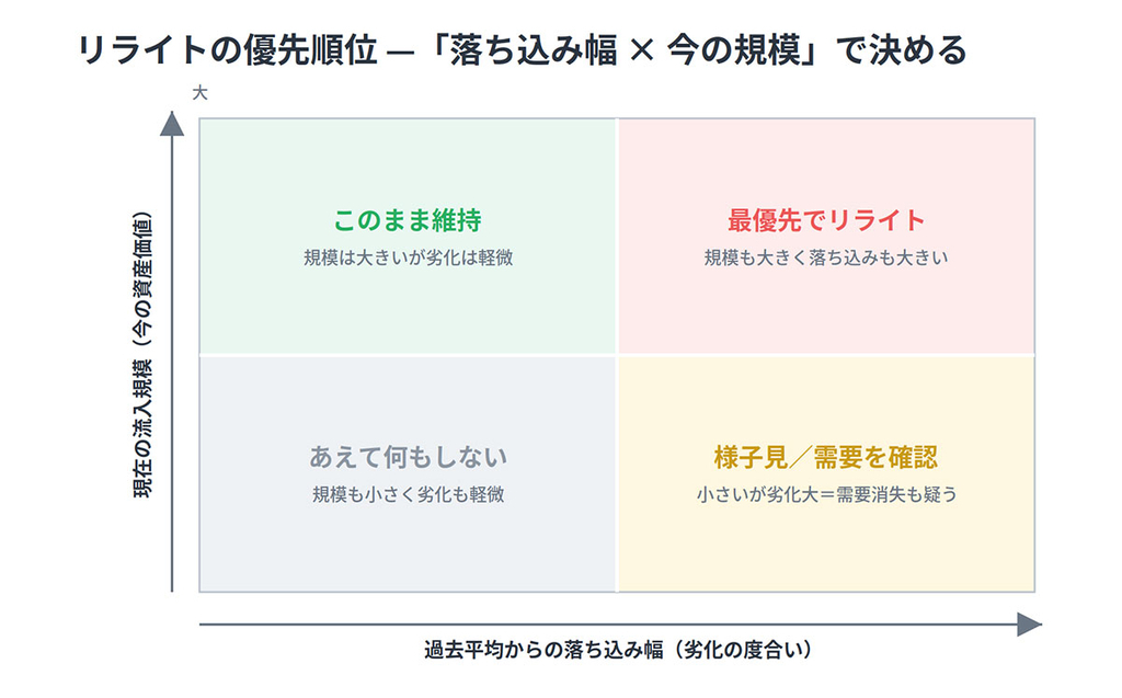 リライトの優先順位