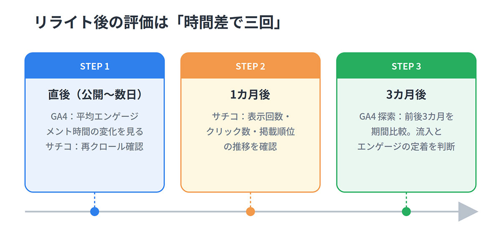 リライト後の評価