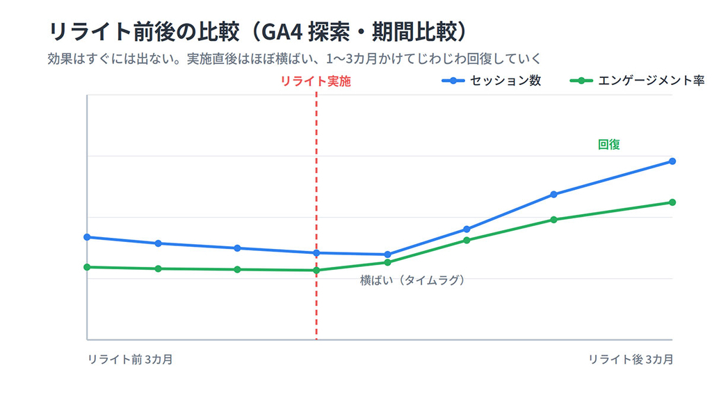 リライト前後の比較