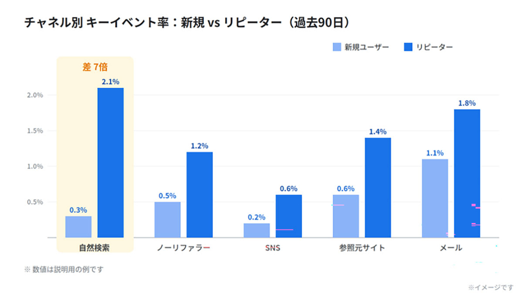 新規ユーザーとリピーターの比較イメージ