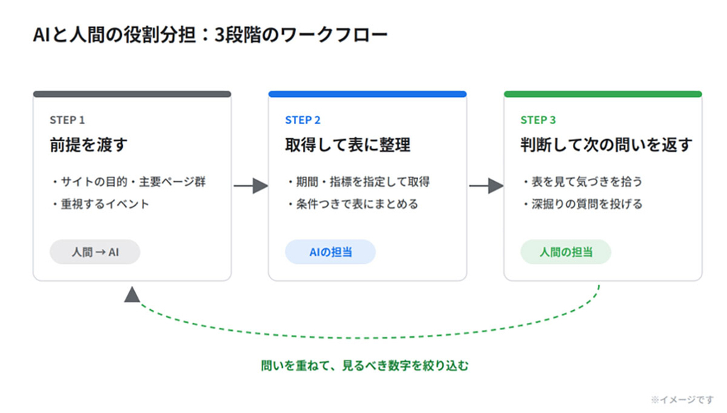 3段階のワークフロー