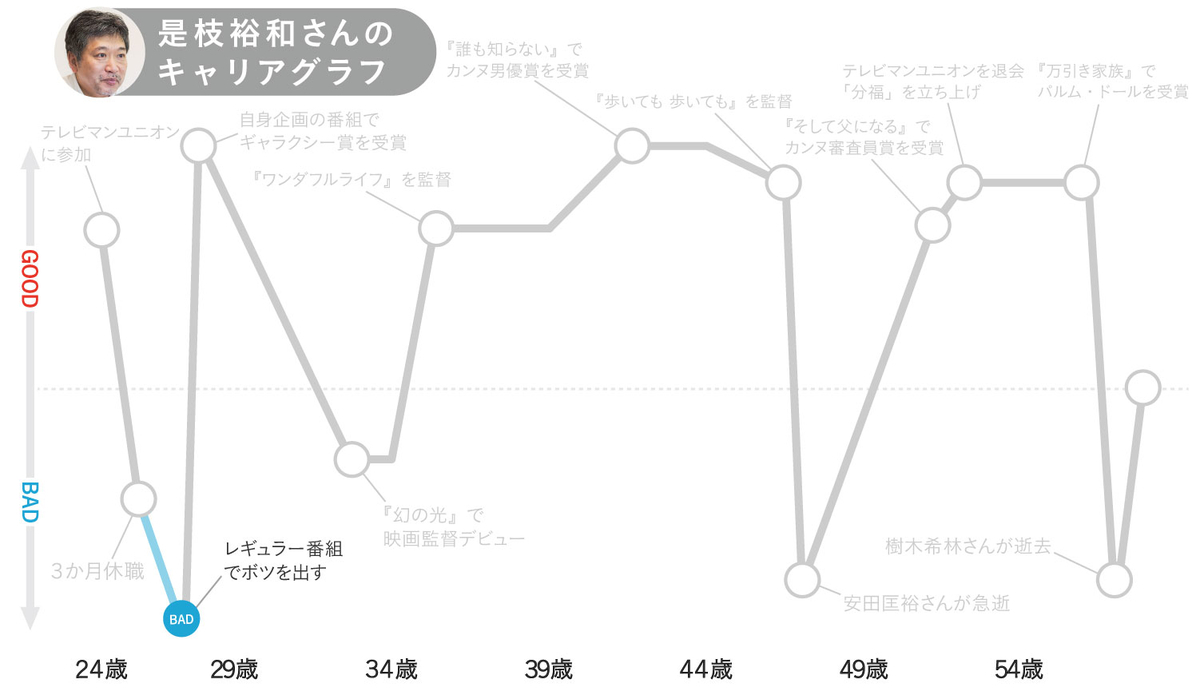 是枝裕和さんのキャリアグラフ