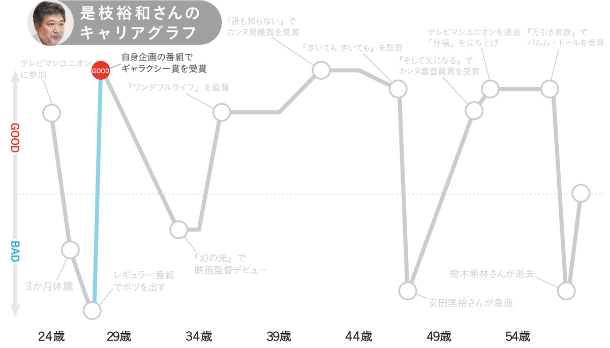 是枝裕和さんのキャリアグラフ