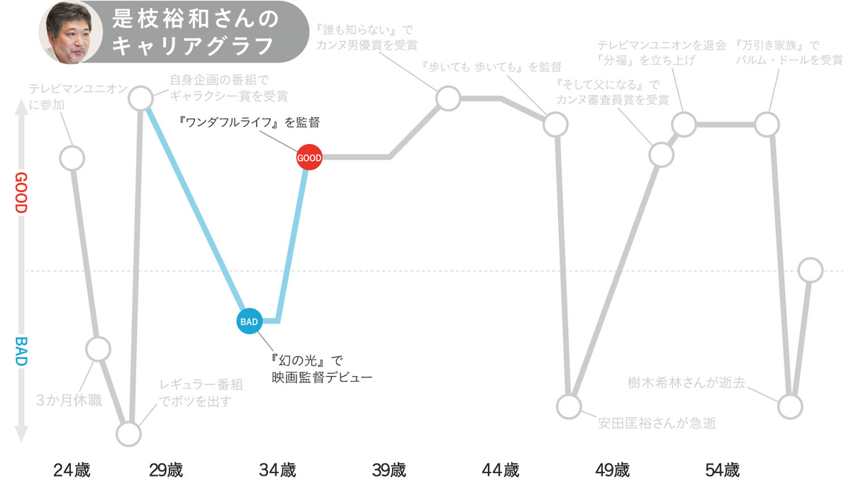 是枝裕和さんのキャリアグラフ