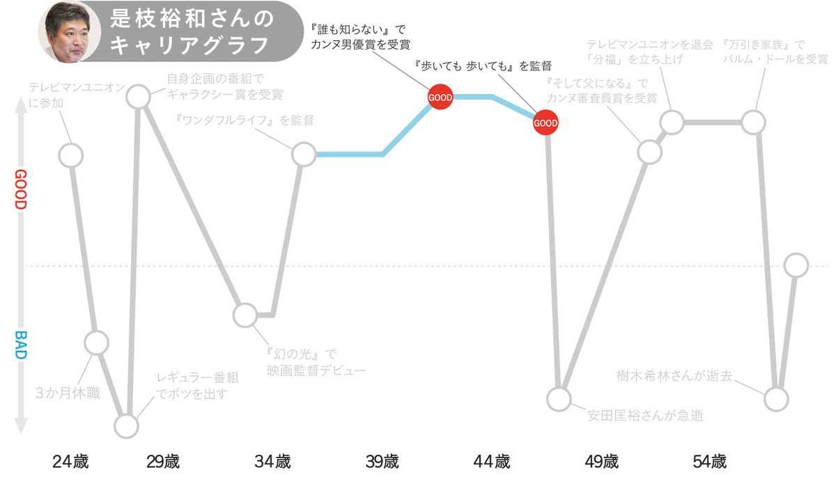 是枝裕和さんのキャリアグラフ