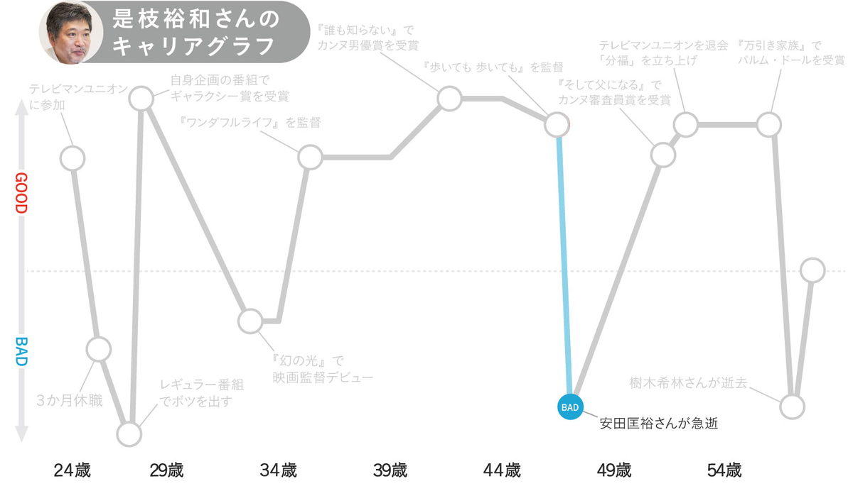 是枝裕和さんのキャリアグラフ