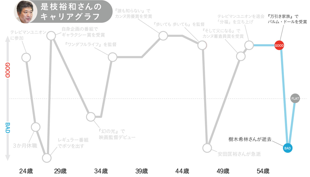 是枝裕和さんのキャリアグラフ