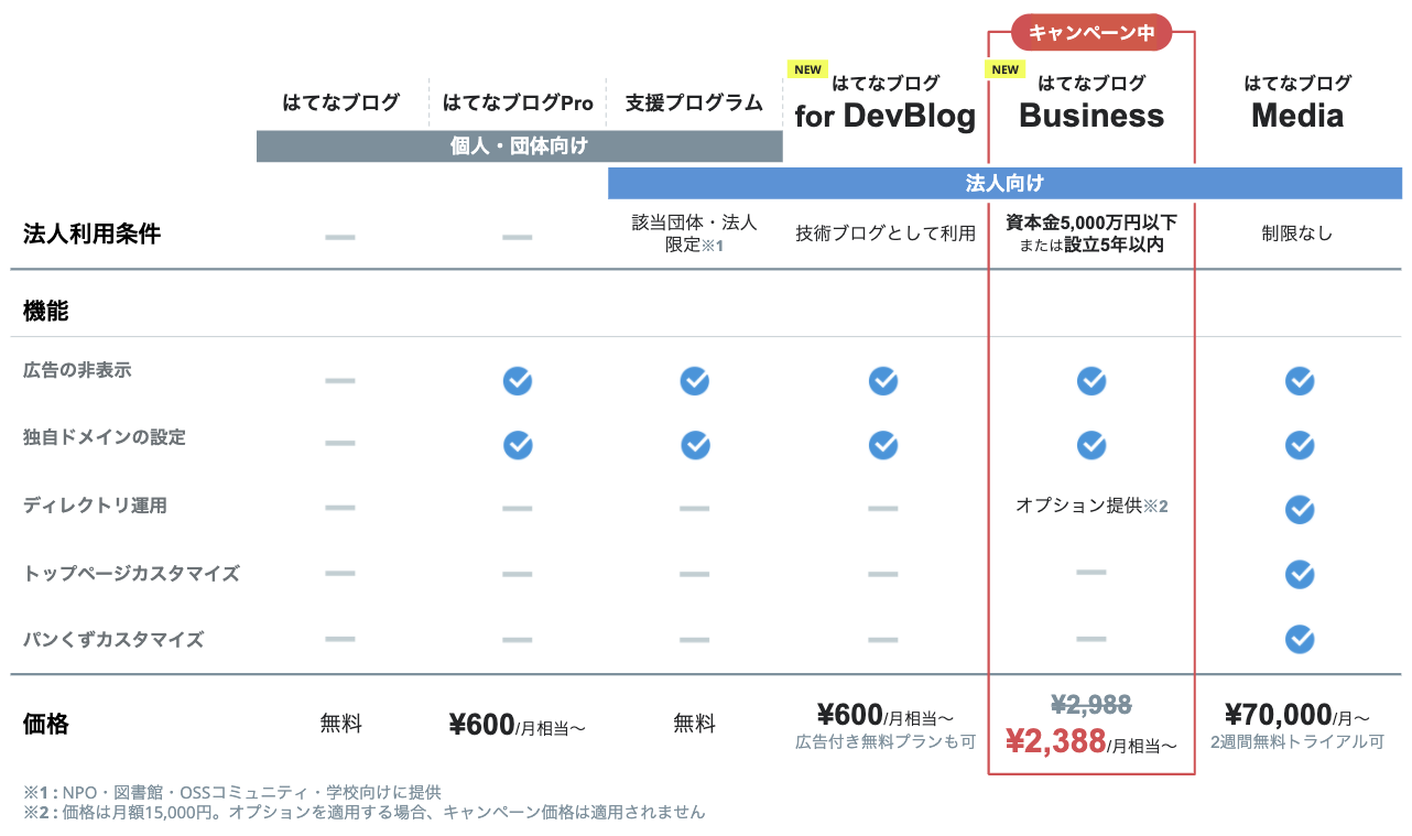 「はてなブログPro」や「はてなブログMedia」との違い 「はてなブログPro」や「はてなブログMedia」など各種プランの違い