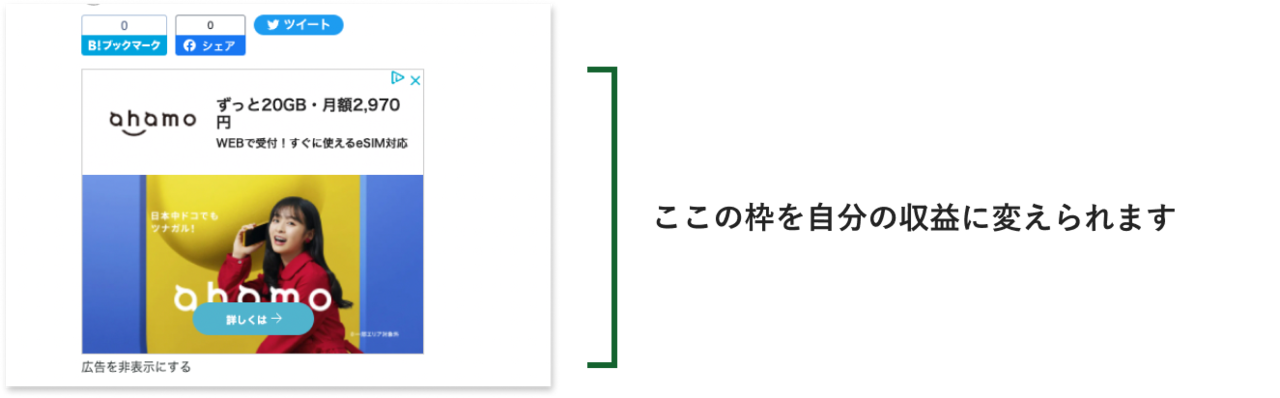 既にある記事下の広告枠を自分の収益に変えられます