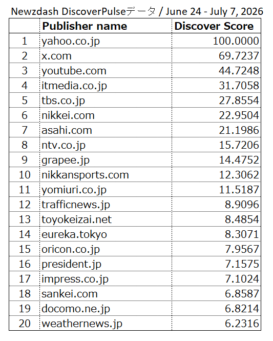 「Discover Visibility Score」トップ20
