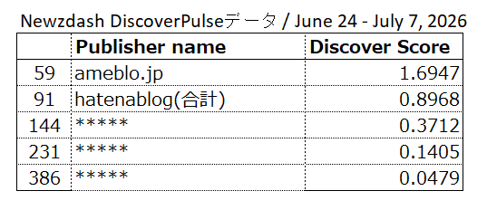 「Discover Visibility Score」トップ20のうち、ブログ・記事投稿型サイトのみの順位