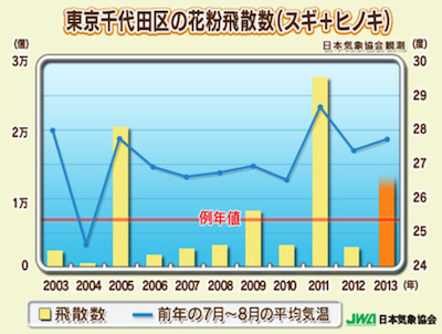 東京千代田区の花粉飛散数（スギ＋ヒノキ）