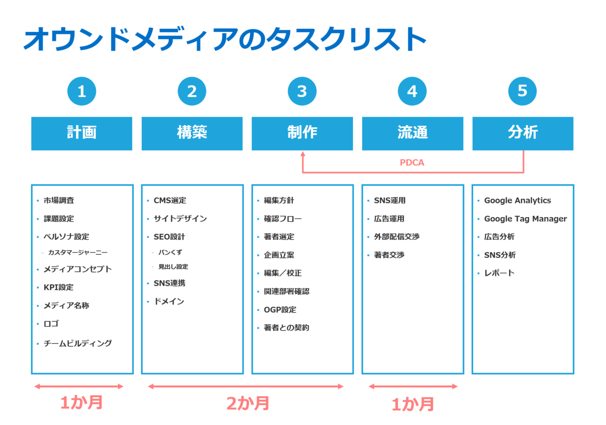 と は オウン ド メディア