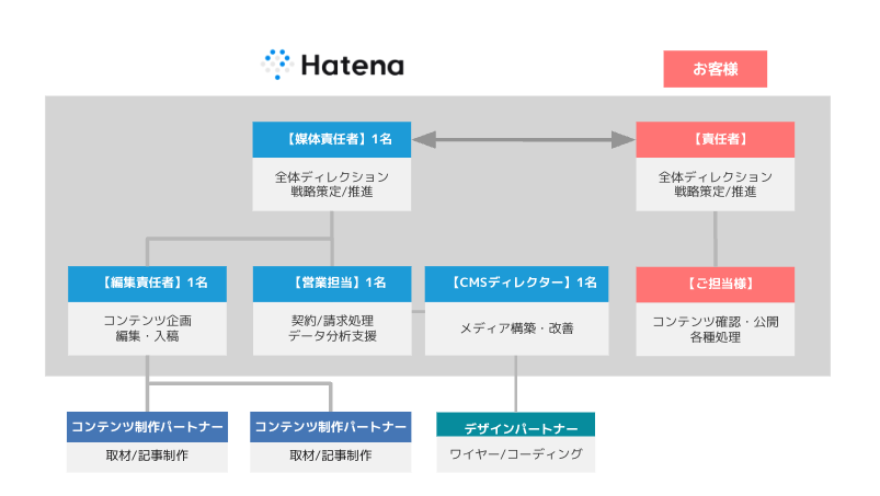 オウンドメディア支援体制の一例。