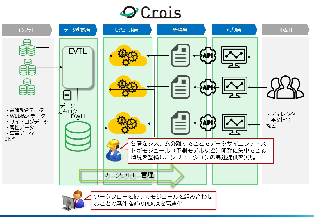 Croisの全体像