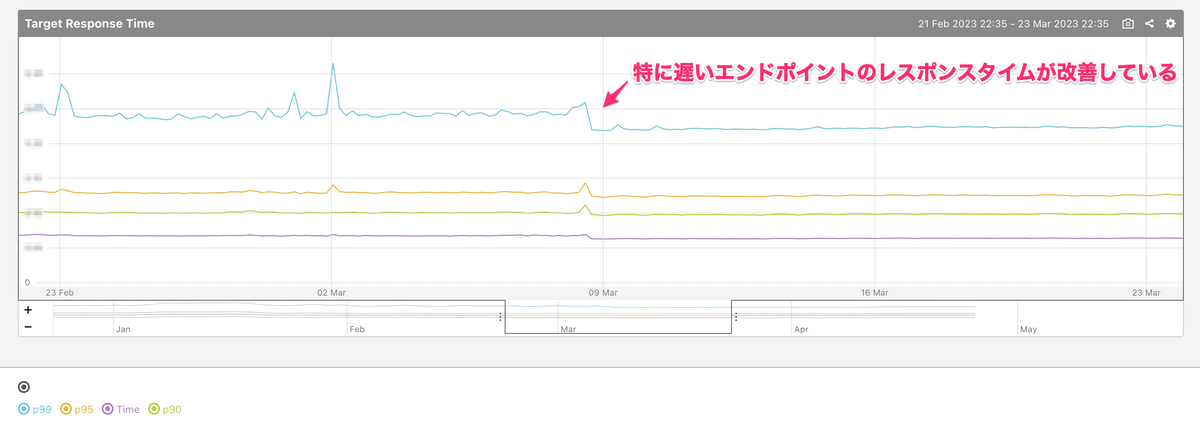Amazon RDSからAuroraへ Mackerelのデータベース移行で何が改善