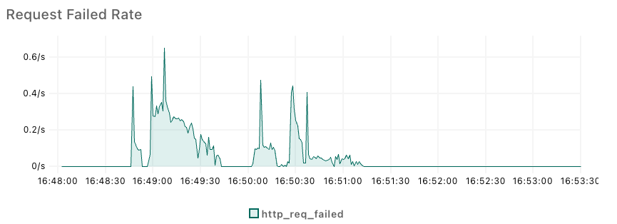 負荷試験 2 回目のFailed Rate