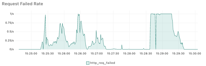 負荷試験 1 回目のFailed Rate