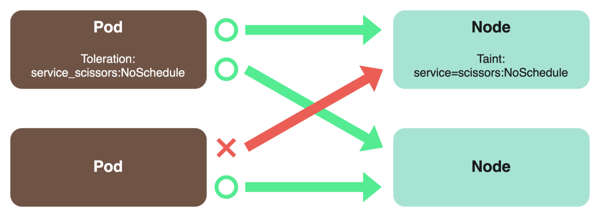 Taint と Toleration の動作