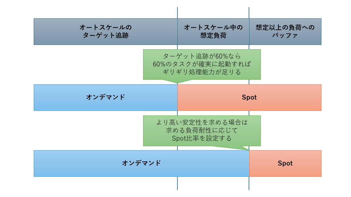 攻めた」AWS Fargate Spot比率の見直し時 - Hatena Developer Blog