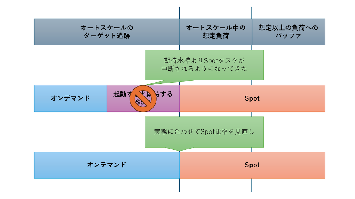 攻めた」AWS Fargate Spot比率の見直し時 - Hatena Developer Blog