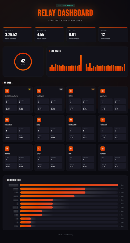 リレーマラソンの結果を可視化したダッシュボード。「RELAY DASHBOARD」のタイトルの下に、合計タイム(3:26:52)、平均ラップ(4:55)、参加人数(12名)などの主要な記録が並んでいる。画面中段にはラップタイムの推移グラフとランナーごとの詳細、下段には各メンバーの周回数貢献度を示す横棒グラフが配置されている