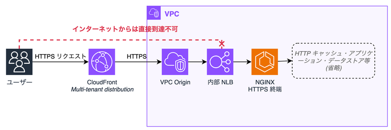 CloudFront -> VPC Origin -> 内部 NLB -> proxy の構成図
