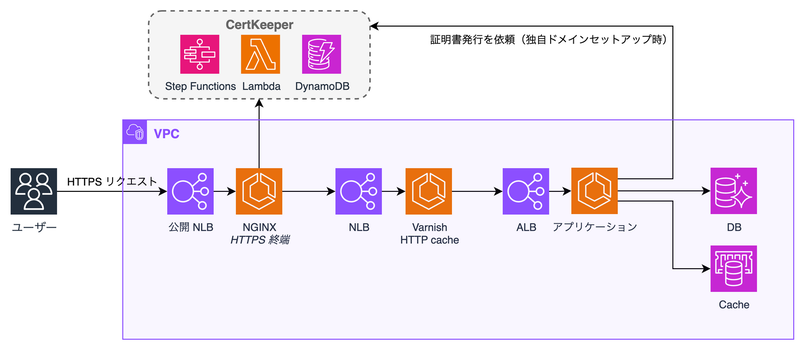 ブラウザ → Route 53 → 公開 NLB → nginx (HTTPS 終端) → Varnish → アプリケーション → Aurora/ElastiCache の現行構成図。証明書は CertKeeper (Step Functions・Lambda・DynamoDB) が管理