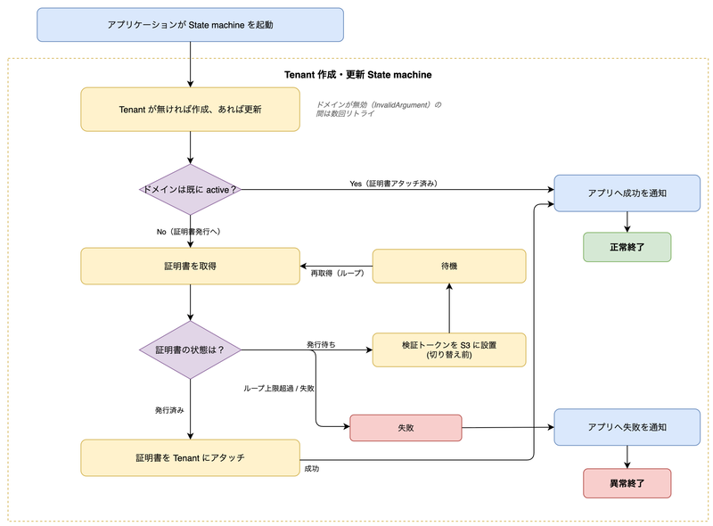 アプリケーションが Step Functions を起動し、Tenant の作成・更新、証明書の発行待ちループ、証明書のアタッチ、成否通知を行う作成フロー図