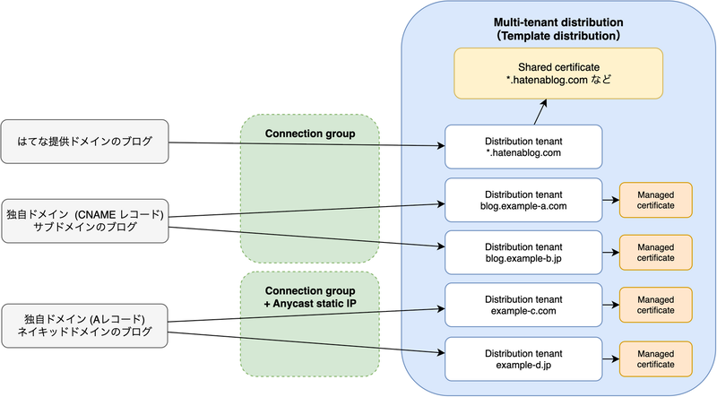 Multi-tenant distribution / Distribution Tenant / Connection group / Shared certificate の関係図