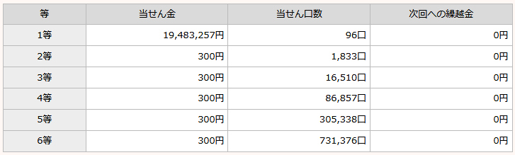 toto BIGの第1129回の当せん金