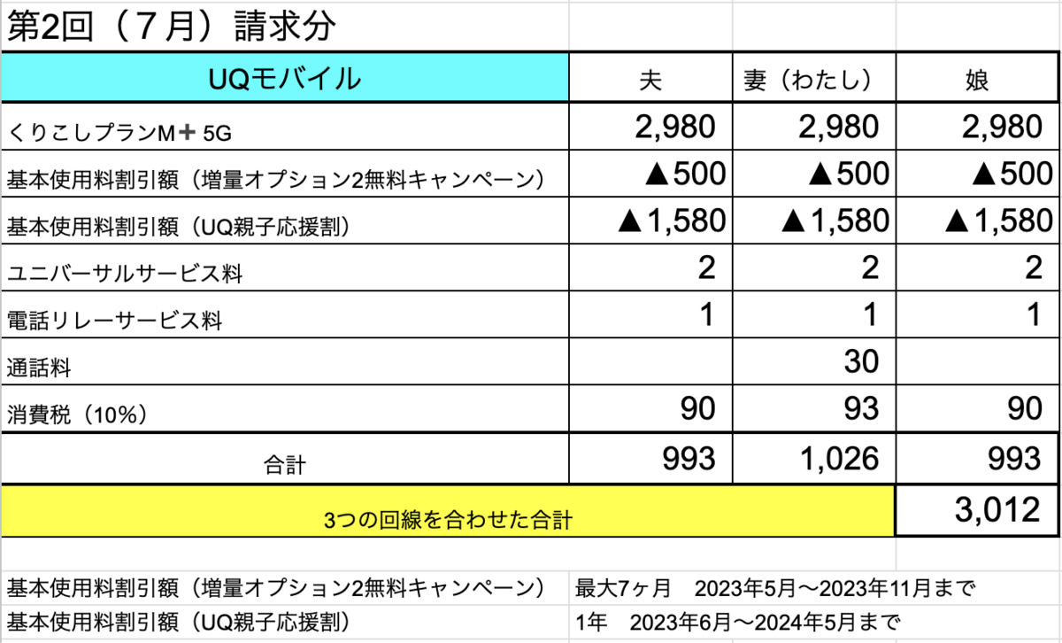 UQモバイル