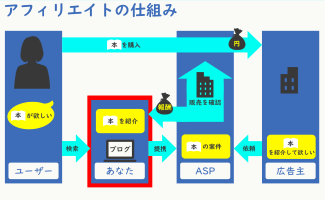 アフィリエイトの仕組み