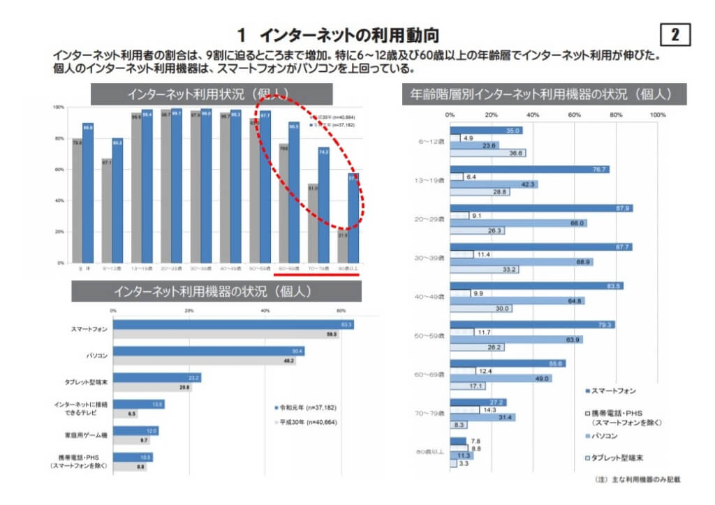 60歳以上普及率が伸びでいる 統計調査データ①