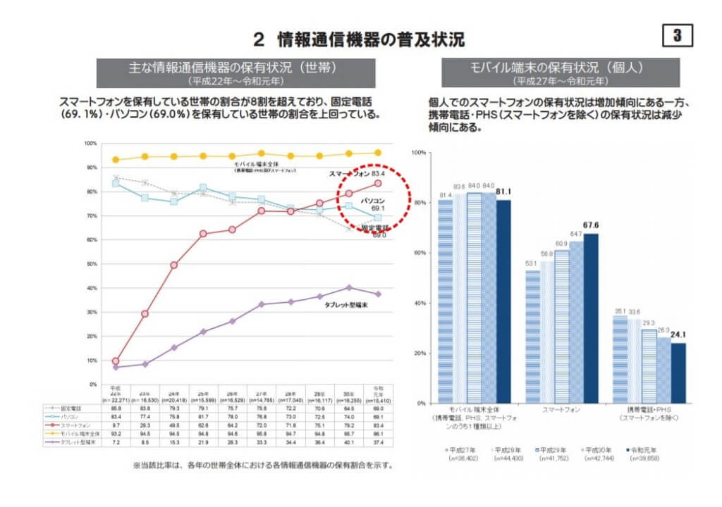 パソコンが下がり スマートフォンが上がる 統計調査データ②