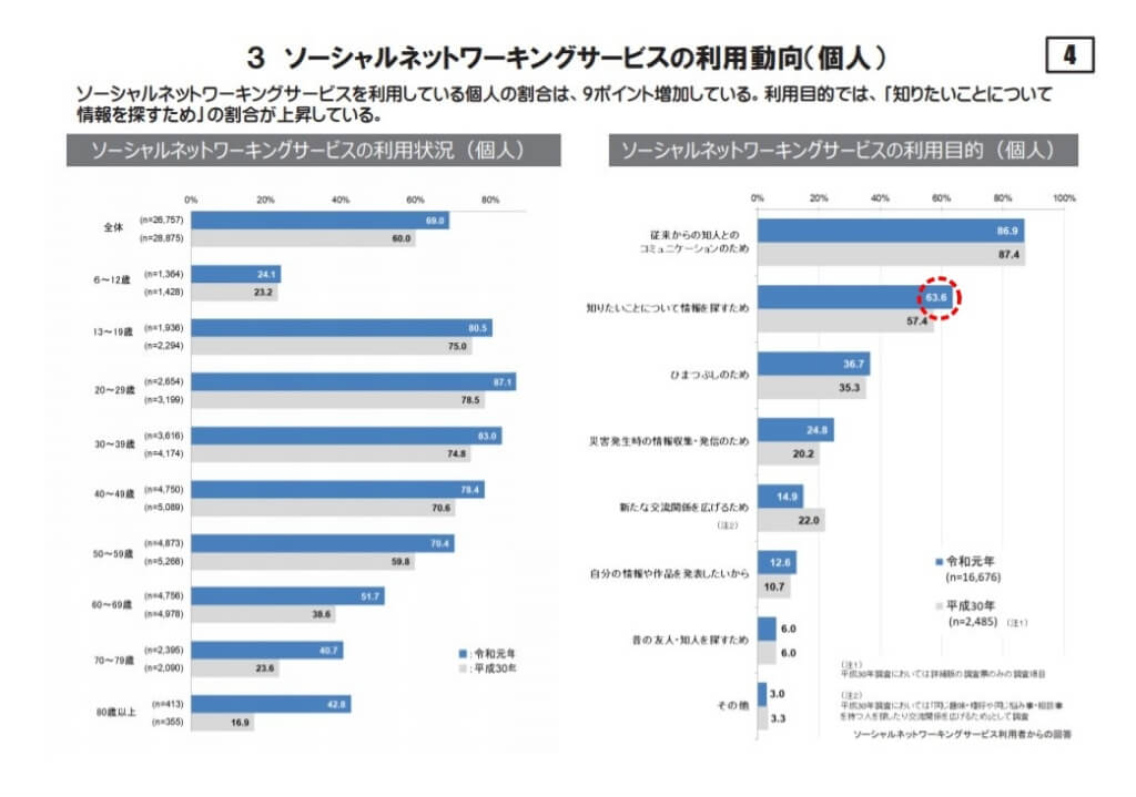 情報を知るために使用 統計調査データ③