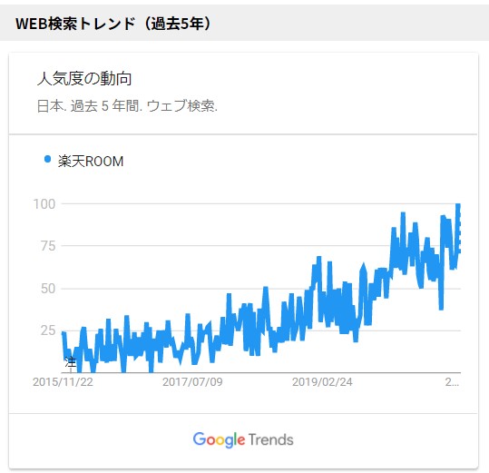 楽天ROOM トレンド力