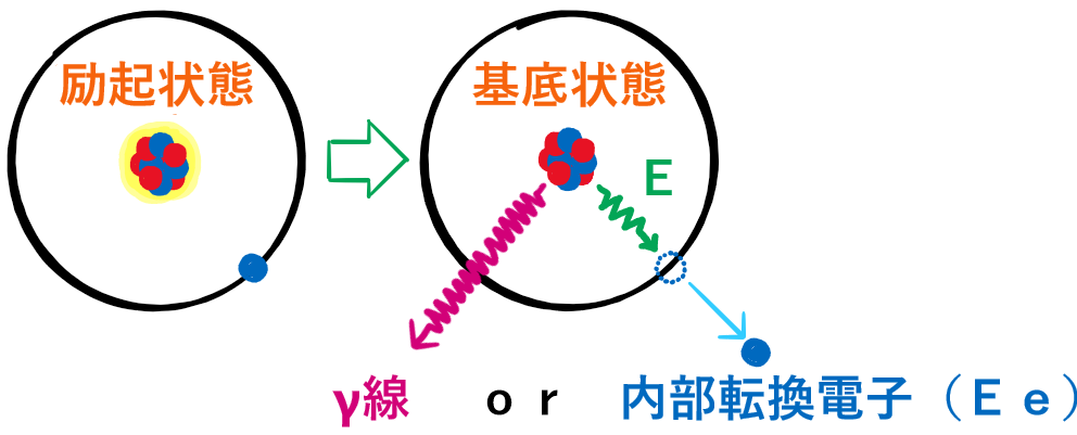 内部転換について[過去問解説有] - 放射線取扱主任者試験対策