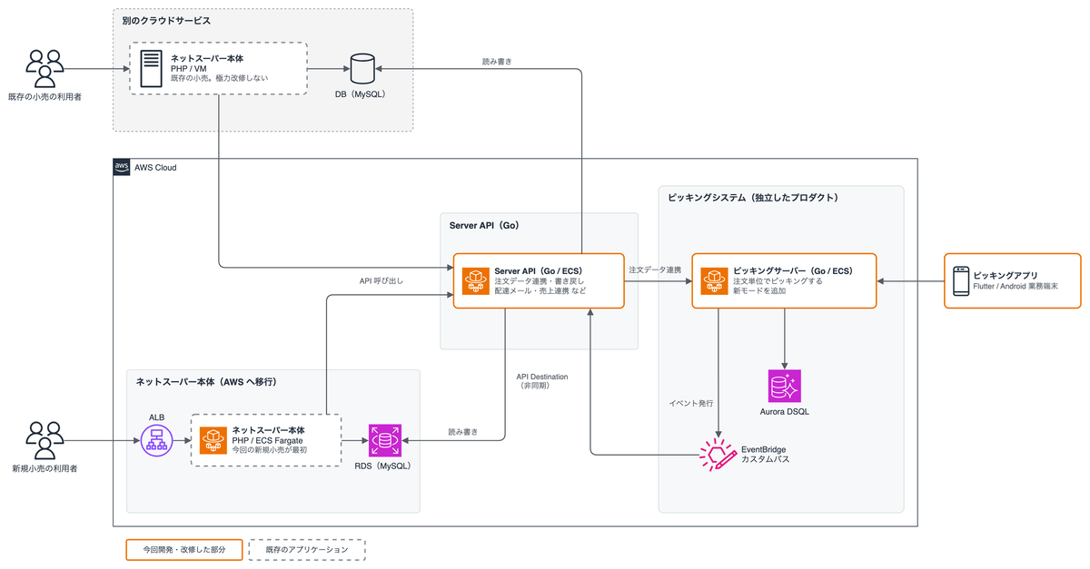 システムの全体像。既存の小売は、別のクラウドサービスの VM で動くネットスーパー本体（PHP）と DB を使う。新規小売は、AWS に移したネットスーパー本体（PHP / ECS Fargate）と RDS を使う。両方の本体から Go の Server API を呼び出し、Server API は両方の DB を読み書きする。ネットスーパーから独立したピッキングシステムは、Server API から注文データを受け取って Aurora DSQL に保存し、Server API へは EventBridge のカスタムバスと API Destination で非同期に連携する