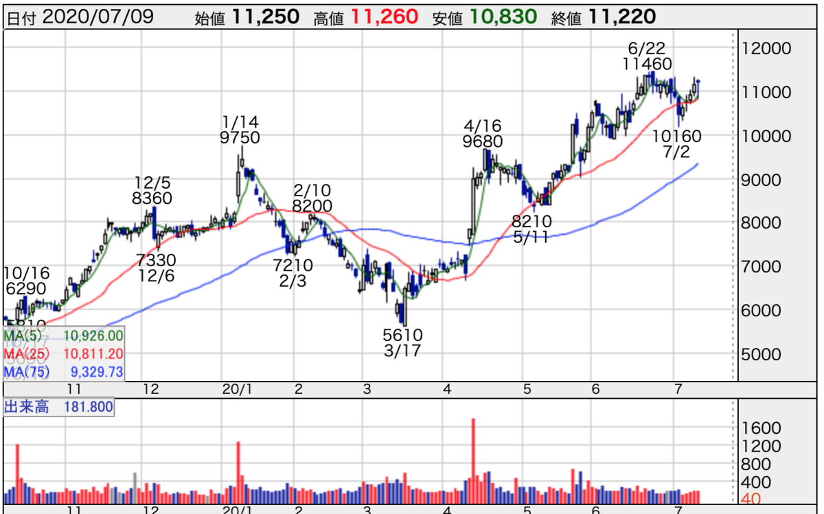 f:id:hawk_investor:20200709225718p:plain