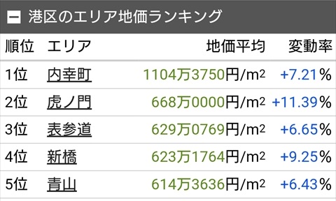 土地代データ　港区トップ