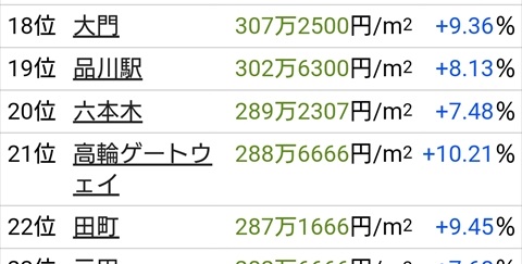 土地代データ　六本木の順位は