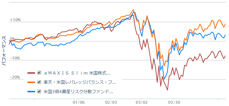 米国 3 倍 4 資産 リスク 分散 ファンド
