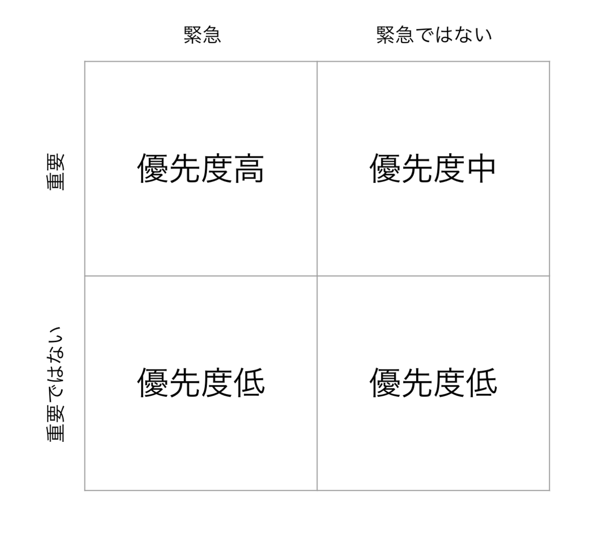 アイゼンハワーマトリクスの画像。緊急度と重要度によって4つの象限に分けている