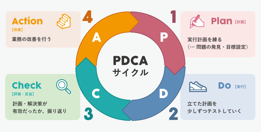 PDCAサイクル