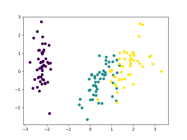 相関行列で主成分分析したiris