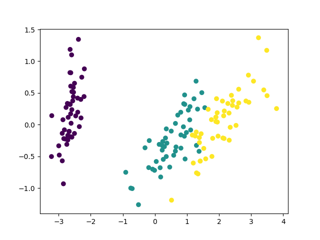 sklearnのPCAでirisを可視化
