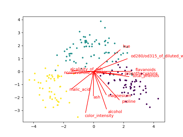 wineのバイプロット