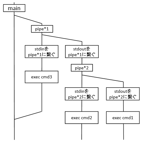 C言語でshellの多段パイプを実装 静かなる名辞